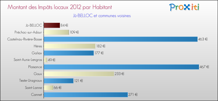 Montant des impôts locaux par Habitant pour Jû-BELLOC et les communes proches Comparaison des impôts locaux par habitant pour Jû-BELLOC et les communes voisines