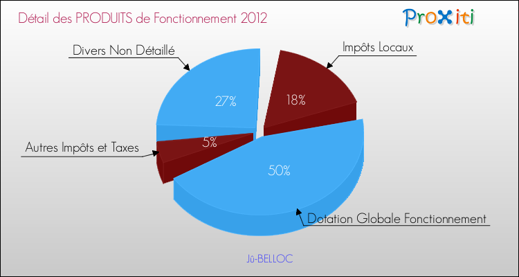 Décomposition du Budget de Fonctionnement 2012 de la commune de Jû-BELLOC Budget de Fonctionnement 2012 pour la commune de Jû-BELLOC