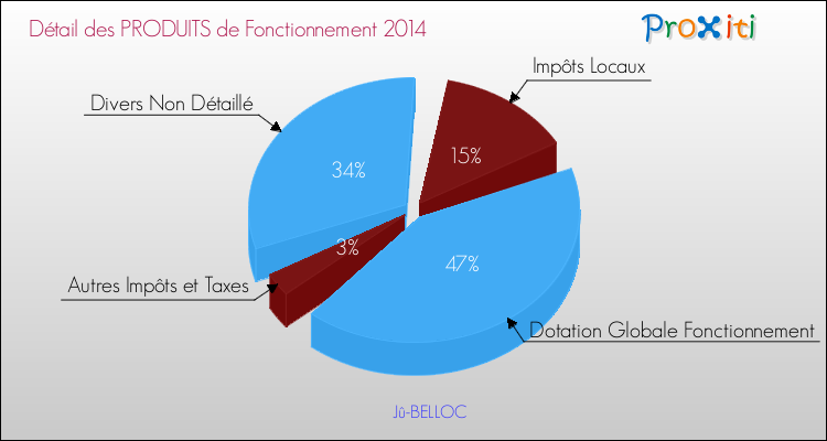 Décomposition du Budget de Fonctionnement 2014 de la commune de Jû-BELLOC Budget de Fonctionnement 2014 pour la commune de Jû-BELLOC