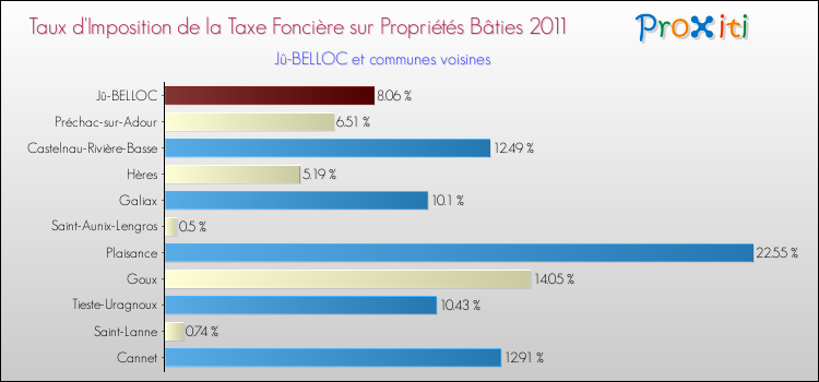 Taux d'imposition de la taxe foncière sur le bati 2011 pour Jû-BELLOC et les communes proches Comparaison des taux d'imposition de la taxe foncière sur le bati 2011 pour Jû-BELLOC et les communes voisines