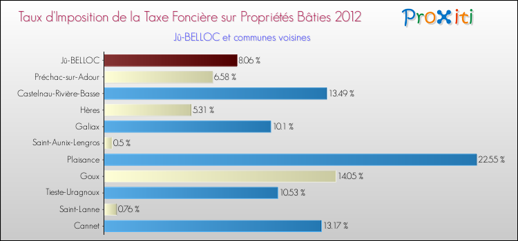 Taux d'imposition de la taxe foncière sur le bati 2012 pour Jû-BELLOC et les communes proches Comparaison des taux d'imposition de la taxe foncière sur le bati 2012 pour Jû-BELLOC et les communes voisines
