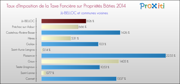 Taux d'imposition de la taxe foncière sur le bati 2014 pour Jû-BELLOC et les communes proches Comparaison des taux d'imposition de la taxe foncière sur le bati 2014 pour Jû-BELLOC et les communes voisines