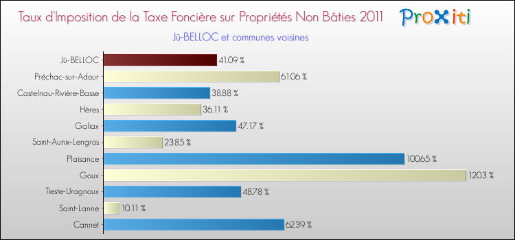 Taux d'imposition de la taxe foncière sur les immeubles et terrains non batis 2011 pour Jû-BELLOC et les communes proches Comparaison des taux d'imposition de la taxe foncière sur les immeubles et terrains non batis 2011 pour Jû-BELLOC et les communes voisines