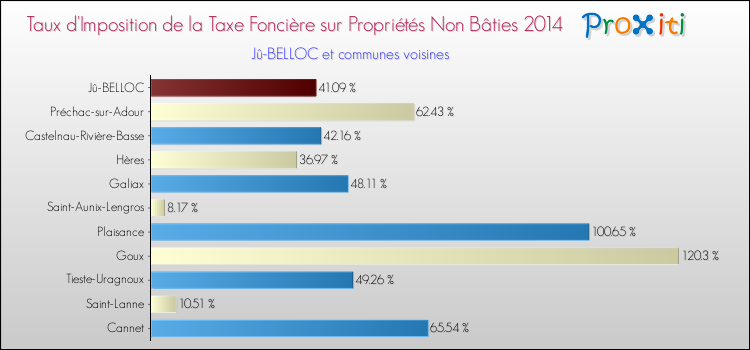 Taux d'imposition de la taxe foncière sur les immeubles et terrains non batis 2014 pour Jû-BELLOC et les communes proches Comparaison des taux d'imposition de la taxe foncière sur les immeubles et terrains non batis 2014 pour Jû-BELLOC et les communes voisines