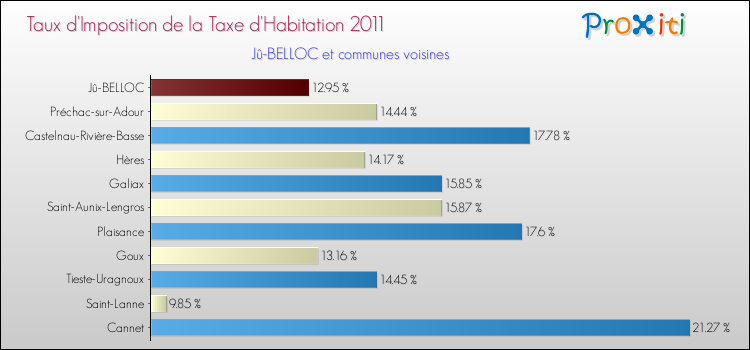 Taux d'imposition de la taxe d'habitation 2011 pour Jû-BELLOC et les communes proches Comparaison des taux d'imposition de la taxe d'habitation 2011 pour Jû-BELLOC et les communes voisines