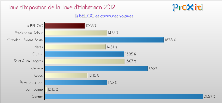 Taux d'imposition de la taxe d'habitation 2012 pour Jû-BELLOC et les communes proches Comparaison des taux d'imposition de la taxe d'habitation 2012 pour Jû-BELLOC et les communes voisines