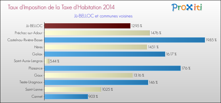 Taux d'imposition de la taxe d'habitation 2014 pour Jû-BELLOC et les communes proches Comparaison des taux d'imposition de la taxe d'habitation 2014 pour Jû-BELLOC et les communes voisines
