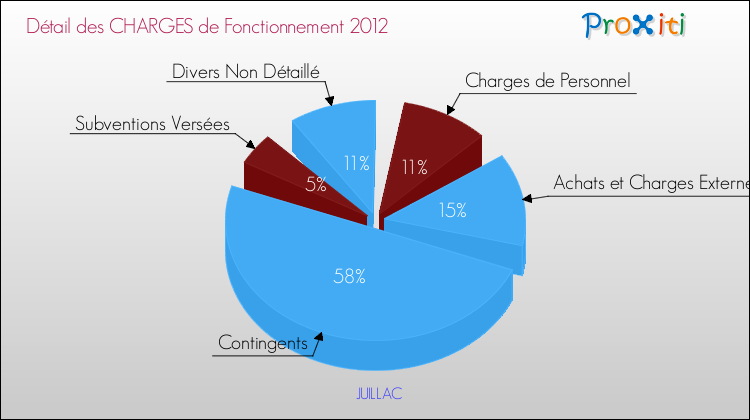Décomposition des Charges de Fonctionnement 2012 de la commune de JUILLAC Charges de Fonctionnement 2012 pour la commune de JUILLAC