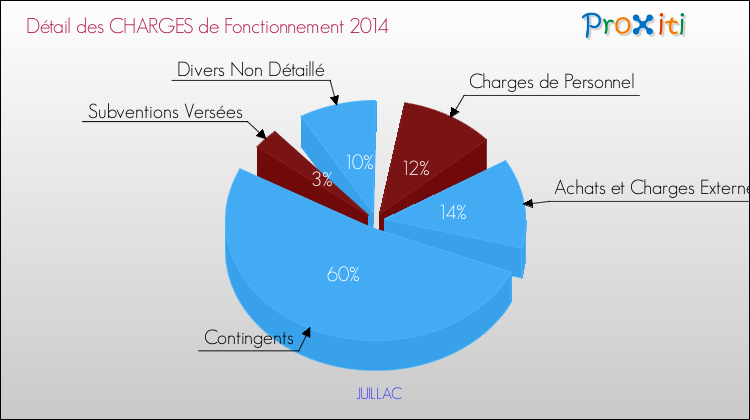 Décomposition des Charges de Fonctionnement 2014 de la commune de JUILLAC Charges de Fonctionnement 2014 pour la commune de JUILLAC