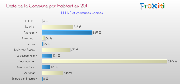 Dette par habitant de la commune en 2011 pour JUILLAC et les communes proches Comparaison de la dette par habitant de la commune en 2011 pour JUILLAC et les communes voisines