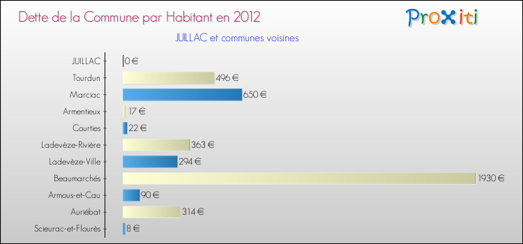 Dette par habitant de la commune en 2012 pour JUILLAC et les communes proches Comparaison de la dette par habitant de la commune en 2012 pour JUILLAC et les communes voisines