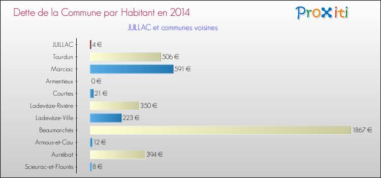 Dette par habitant de la commune en 2014 pour JUILLAC et les communes proches Comparaison de la dette par habitant de la commune en 2014 pour JUILLAC et les communes voisines