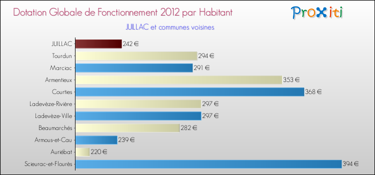 Montant des dotations globales de fonctionnement DGF par Habitant pour JUILLAC et les communes proches Comparaison des des dotations globales de fonctionnement DGF par habitant pour JUILLAC et les communes voisines