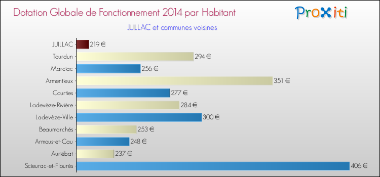 Montant des dotations globales de fonctionnement DGF par Habitant pour JUILLAC et les communes proches en 2014. Comparaison des des dotations globales de fonctionnement DGF par habitant pour JUILLAC et les communes voisines en 2014.