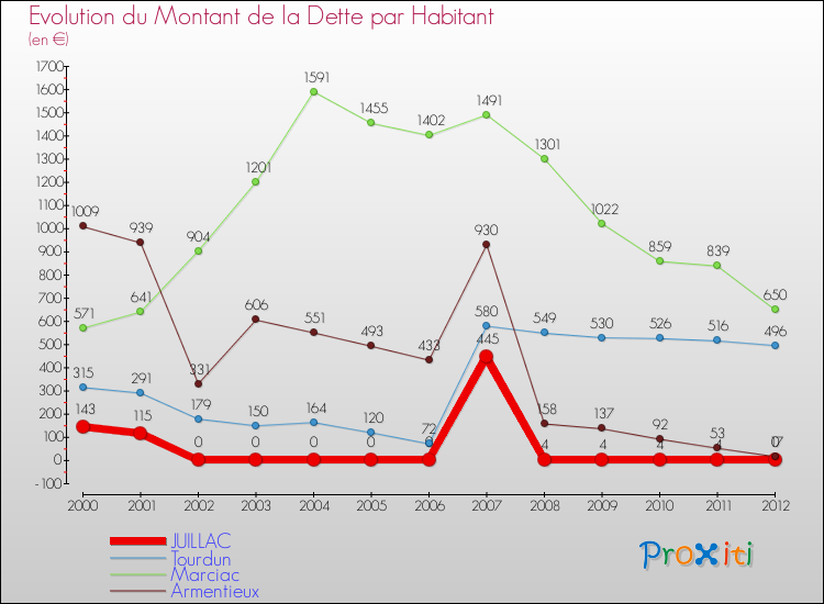 Evolution de la dette par habitant pour la commune de JUILLAC et les communes proches de 2000 à 2012 Comparaison de la dette par habitant pour JUILLAC et les communes voisines de 2000 à 2012