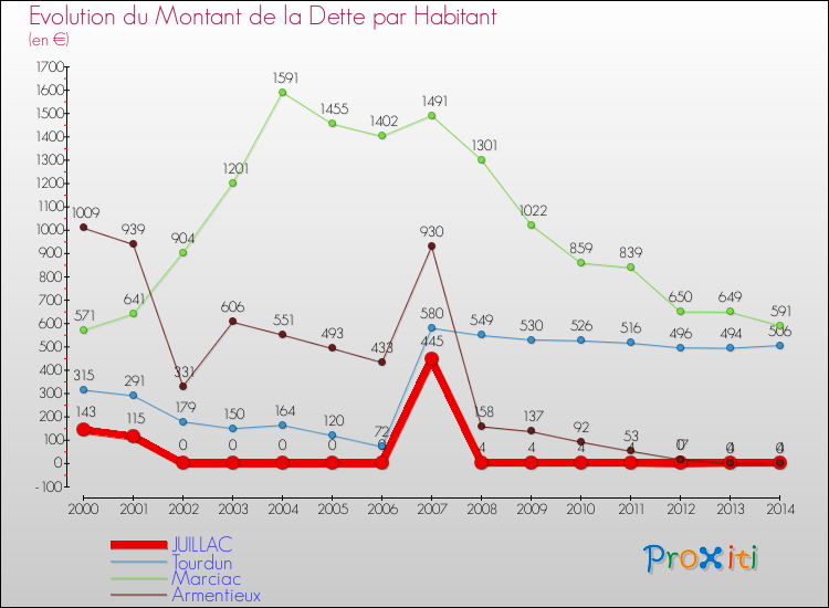 Evolution de la dette par habitant pour la commune de JUILLAC et les communes proches de 2000 à 2014 Comparaison de la dette par habitant pour JUILLAC et les communes voisines de 2000 à 2014