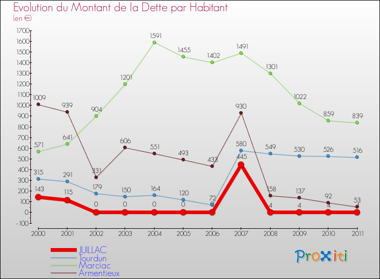 Evolution de la dette par habitant pour la commune de JUILLAC et les communes proches Comparaison de la dette par habitant pour JUILLAC et les communes voisines
