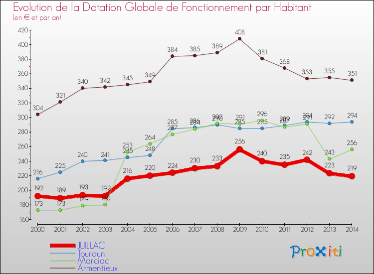 Evolution et montant de la dotation globale de fonctionnement par Habitant pour JUILLAC et les communes proches de 2000 à 2014. Comparaison des dotations globales de fonctionnement par habitant pour JUILLAC et les communes voisines de 2000 à 2014.