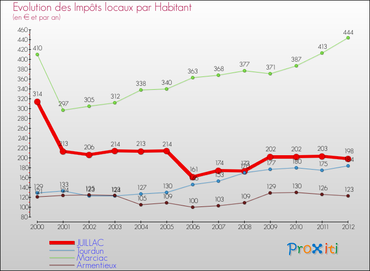 Evolution et montant des impôts locaux par Habitant pour JUILLAC et les communes proches Comparaison des impôts locaux par habitant pour JUILLAC et les communes voisines