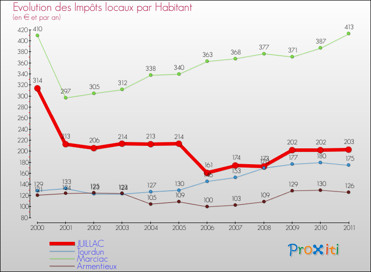 Evolution et montant des impôts locaux par Habitant pour JUILLAC et les communes proches Comparaison des impôts locaux par habitant pour JUILLAC et les communes voisines