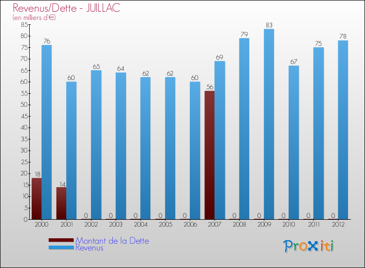 Evolution comparée de la dette et des revenus pour la commune de JUILLAC de 2000 à 2012 Comparaison de la dette et des revenus pour JUILLAC de 2000 à 2012