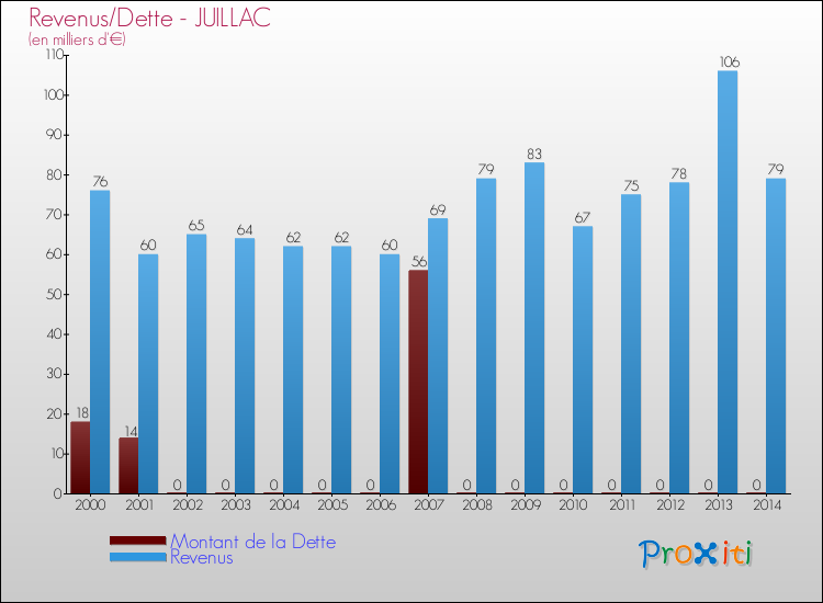 Evolution comparée de la dette et des revenus pour la commune de JUILLAC de 2000 à 2014 Comparaison de la dette et des revenus pour JUILLAC de 2000 à 2014