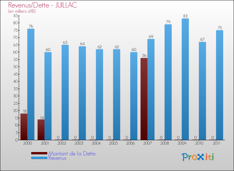 Evolution comparée de la dette et des revenus pour la commune de JUILLAC de 2000 à 2011 Comparaison de la dette et des revenus pour JUILLAC de 2000 à 2011