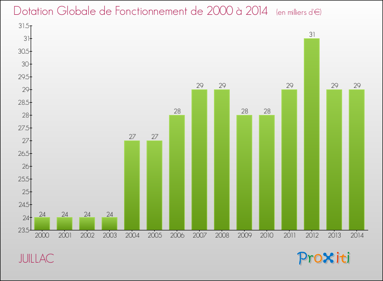 Evolution du montant de la Dotation Globale de Fonctionnement pour la commune de JUILLAC de 2000 à 2014 Evolution du montant de la Dotation Globale de Fonctionnement pour JUILLAC de 2000 à 2014