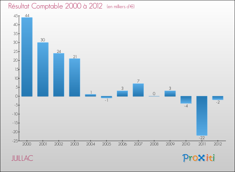 Evolution du résultat comptable pour la commune de JUILLAC de 2000 à 2012 Evolution du résultat comptable pour JUILLAC de 2000 à 2012