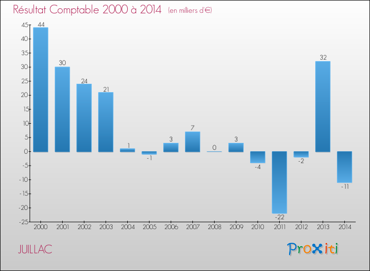Evolution du résultat comptable pour la commune de JUILLAC de 2000 à 2014 Evolution du résultat comptable pour JUILLAC de 2000 à 2014
