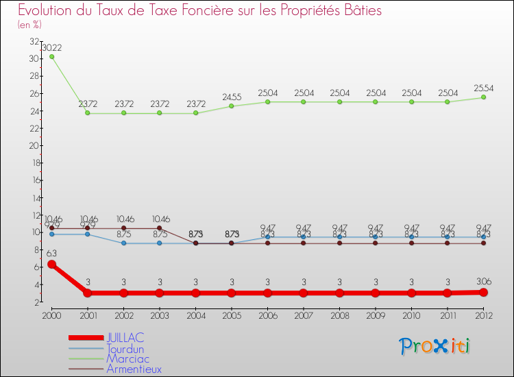 Evolution du taux de la taxe foncière sur le bati pour JUILLAC et les communes proches de 2000 à 2012 Comparaison des taux de taxe foncière sur le bati pour JUILLAC et les communes voisines de 2000 à 2012