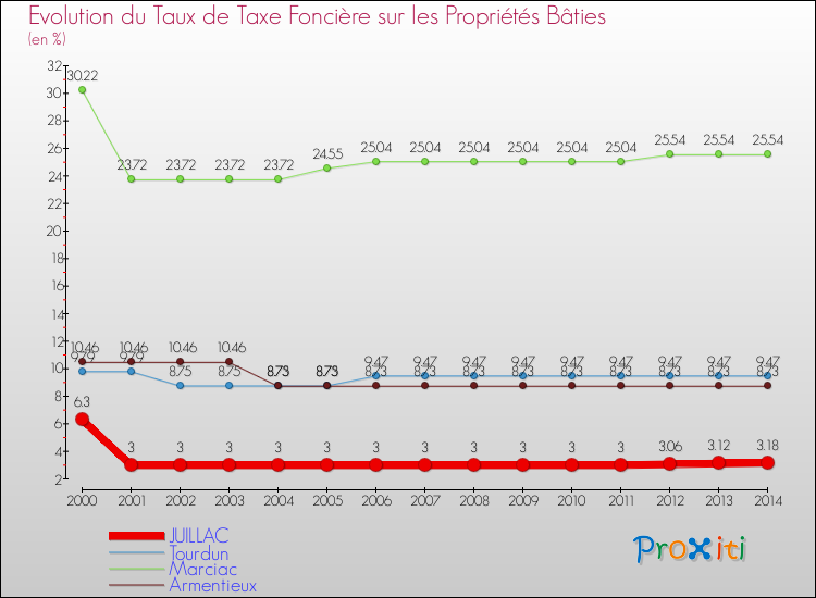 Evolution du taux de la taxe foncière sur le bati pour JUILLAC et les communes proches de 2000 à 2014 Comparaison des taux de taxe foncière sur le bati pour JUILLAC et les communes voisines de 2000 à 2014
