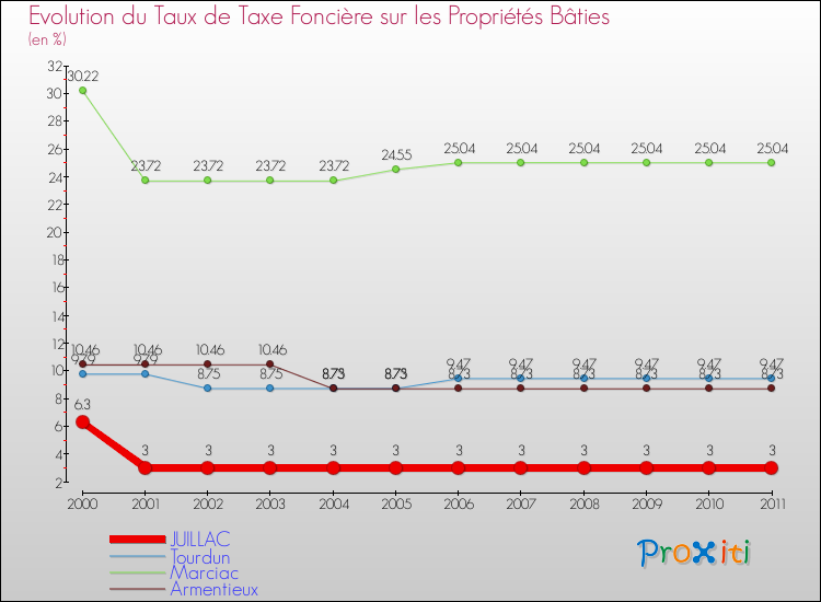 Evolution du taux de la taxe foncière sur le bati pour JUILLAC et les communes proches Comparaison des taux de taxe foncière sur le bati pour JUILLAC et les communes voisines