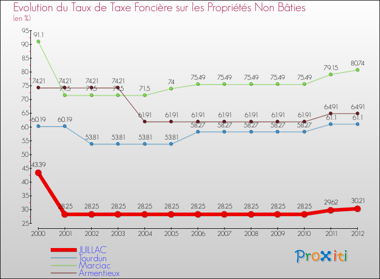 Evolution du taux de la taxe foncière sur les immeubles et terrains non batis pour JUILLAC et les communes proches de 2000 à 2012 Comparaison des taux de la taxe foncière sur les immeubles et terrains non batis pour JUILLAC et les communes voisines de 2000 à 2012