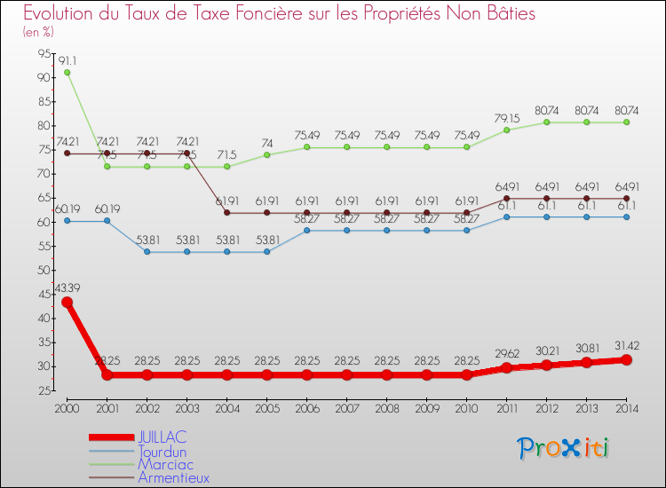 Evolution du taux de la taxe foncière sur les immeubles et terrains non batis pour JUILLAC et les communes proches de 2000 à 2014 Comparaison des taux de la taxe foncière sur les immeubles et terrains non batis pour JUILLAC et les communes voisines de 2000 à 2014