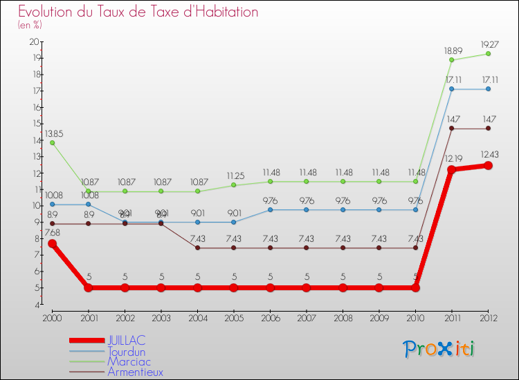 Evolution du taux de la taxe d'habitation pour JUILLAC et les communes proches Comparaison des taux de la taxe d'habitation pour JUILLAC et les communes voisines