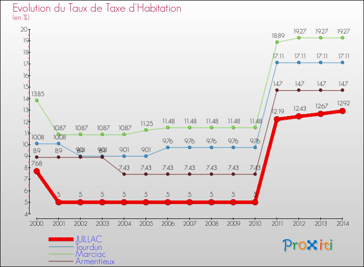 Evolution du taux de la taxe d'habitation pour JUILLAC et les communes proches de 2000 à 2014 Comparaison des taux de la taxe d'habitation pour JUILLAC et les communes voisines de 2000 à 2014