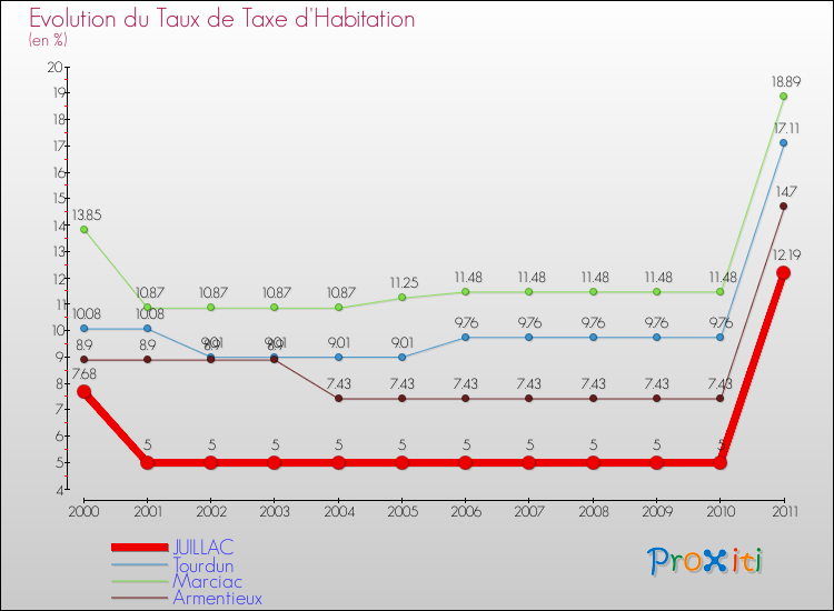 Evolution du taux de la taxe d'habitation pour JUILLAC et les communes proches Comparaison des taux de la taxe d'habitation pour JUILLAC et les communes voisines