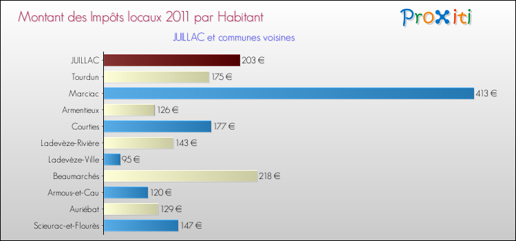 Montant des impôts locaux par Habitant pour JUILLAC et les communes proches Comparaison des impôts locaux par habitant pour JUILLAC et les communes voisines
