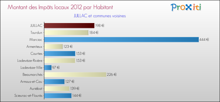 Montant des impôts locaux par Habitant pour JUILLAC et les communes proches Comparaison des impôts locaux par habitant pour JUILLAC et les communes voisines