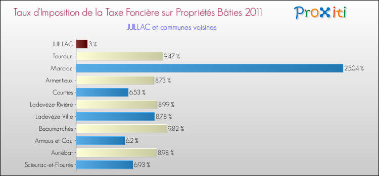 Taux d'imposition de la taxe foncière sur le bati 2011 pour JUILLAC et les communes proches Comparaison des taux d'imposition de la taxe foncière sur le bati 2011 pour JUILLAC et les communes voisines