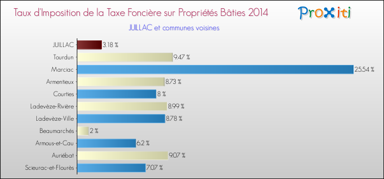 Taux d'imposition de la taxe foncière sur le bati 2014 pour JUILLAC et les communes proches Comparaison des taux d'imposition de la taxe foncière sur le bati 2014 pour JUILLAC et les communes voisines
