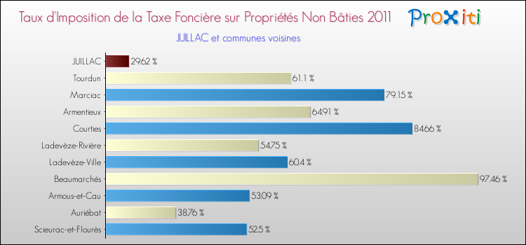 Taux d'imposition de la taxe foncière sur les immeubles et terrains non batis 2011 pour JUILLAC et les communes proches Comparaison des taux d'imposition de la taxe foncière sur les immeubles et terrains non batis 2011 pour JUILLAC et les communes voisines