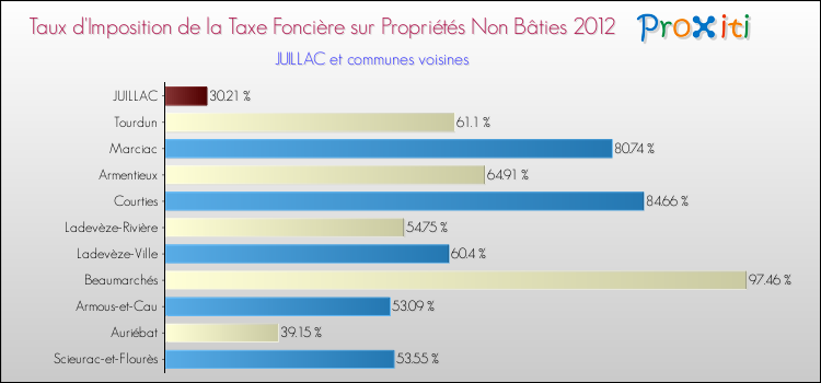 Taux d'imposition de la taxe foncière sur les immeubles et terrains non batis 2012 pour JUILLAC et les communes proches Comparaison des taux d'imposition de la taxe foncière sur les immeubles et terrains non batis 2012 pour JUILLAC et les communes voisines
