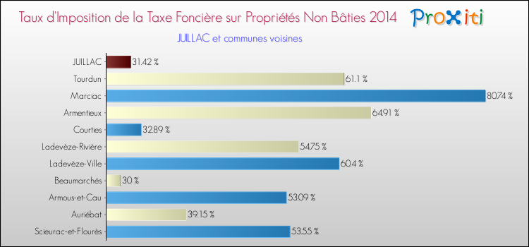 Taux d'imposition de la taxe foncière sur les immeubles et terrains non batis 2014 pour JUILLAC et les communes proches Comparaison des taux d'imposition de la taxe foncière sur les immeubles et terrains non batis 2014 pour JUILLAC et les communes voisines