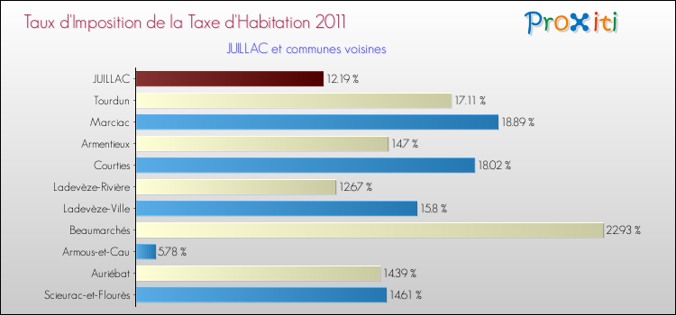 Taux d'imposition de la taxe d'habitation 2011 pour JUILLAC et les communes proches Comparaison des taux d'imposition de la taxe d'habitation 2011 pour JUILLAC et les communes voisines