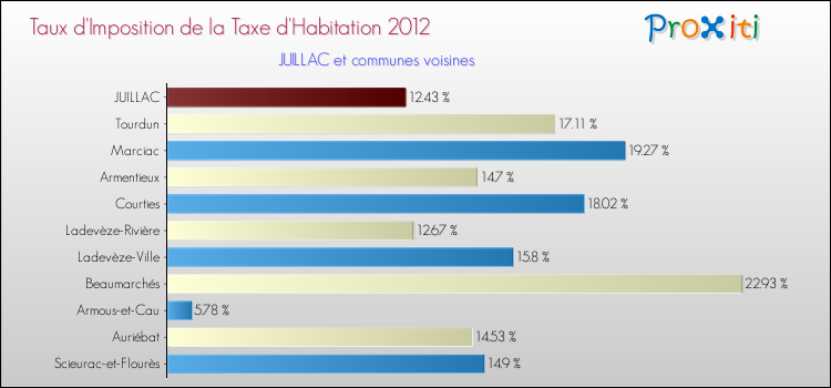 Taux d'imposition de la taxe d'habitation 2012 pour JUILLAC et les communes proches Comparaison des taux d'imposition de la taxe d'habitation 2012 pour JUILLAC et les communes voisines