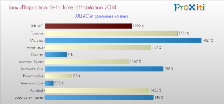 Taux d'imposition de la taxe d'habitation 2014 pour JUILLAC et les communes proches Comparaison des taux d'imposition de la taxe d'habitation 2014 pour JUILLAC et les communes voisines