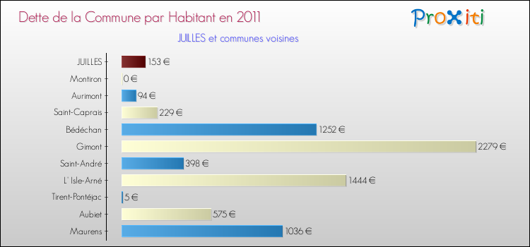 Dette par habitant de la commune en 2011 pour JUILLES et les communes proches Comparaison de la dette par habitant de la commune en 2011 pour JUILLES et les communes voisines