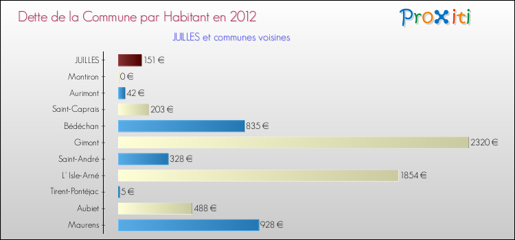 Dette par habitant de la commune en 2012 pour JUILLES et les communes proches Comparaison de la dette par habitant de la commune en 2012 pour JUILLES et les communes voisines
